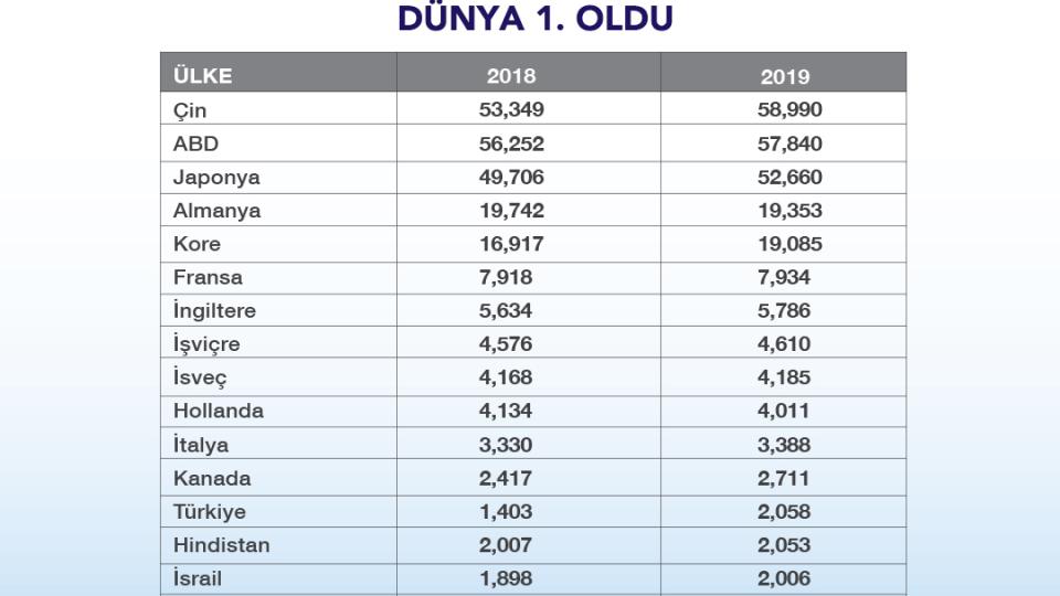2019 Yılında Türkiye Uluslararası Patent Başvuru Artış Oranında %46,7 İle Dünya Birincisi Oldu