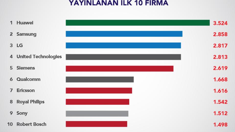 Avrupa Patent Ofisi’ne Göre 2019 Yılı Patent Bültenlerinde En Fazla Başvurusu Yayınlanan İlk 10 Firma