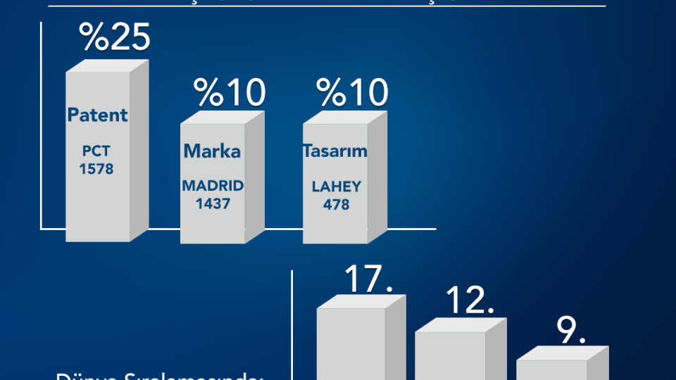 Türkiye 2018 Yılı Uluslararası Patent, Marka Ve Tasarım Bașvurularındaki Artıș Oranı