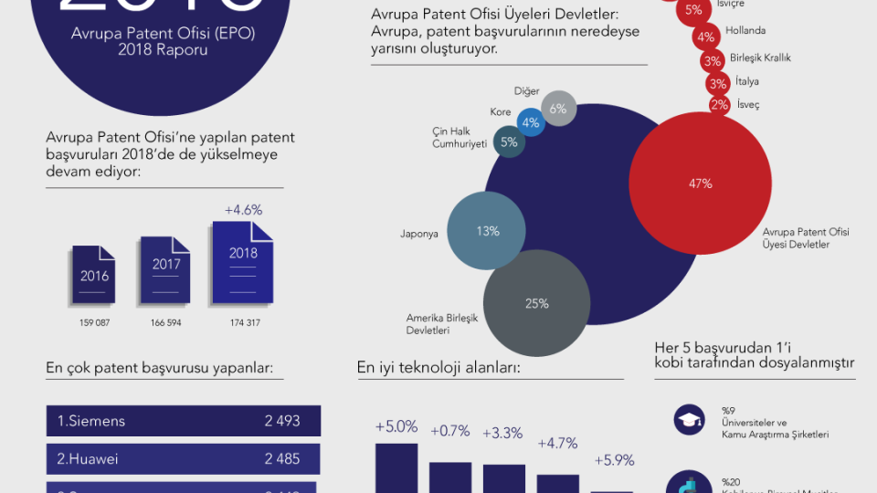 2018 Yılı Patent Raporu Açıklandı