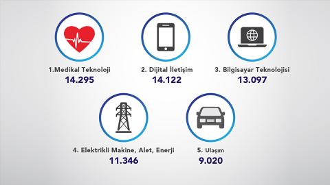 En Çok Avrupa Patent Başvurusu Yapan Sektörler