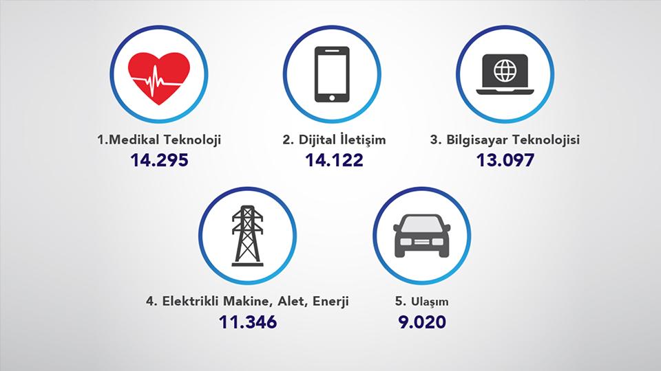 En Çok Avrupa Patent Başvurusu Yapan Sektörler