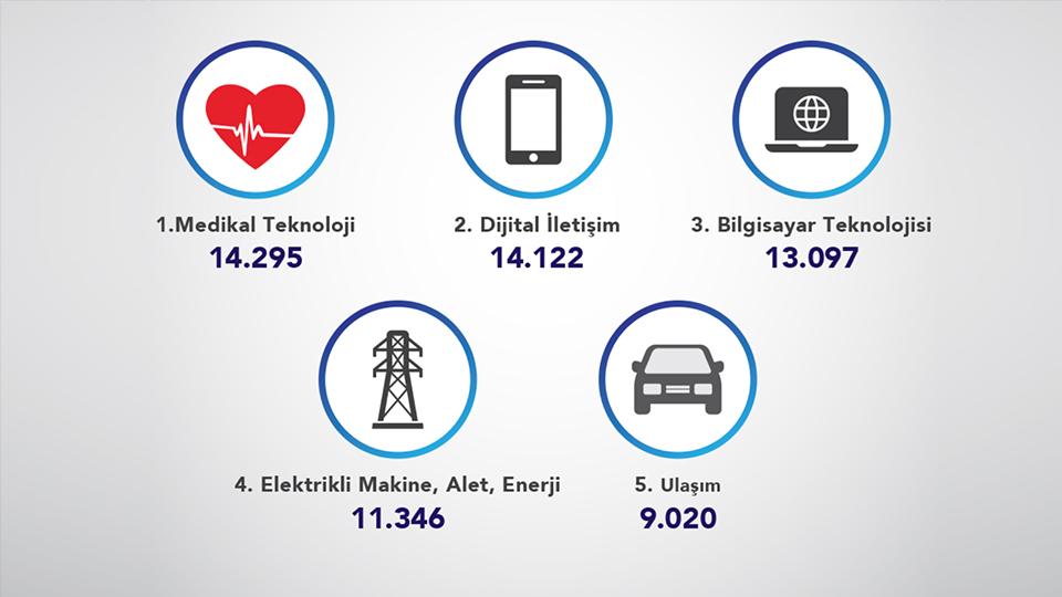 En Çok Avrupa Patent Başvurusu Yapan Sektörler
