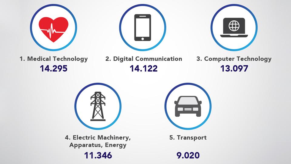 Top sectors with European Patent Applications