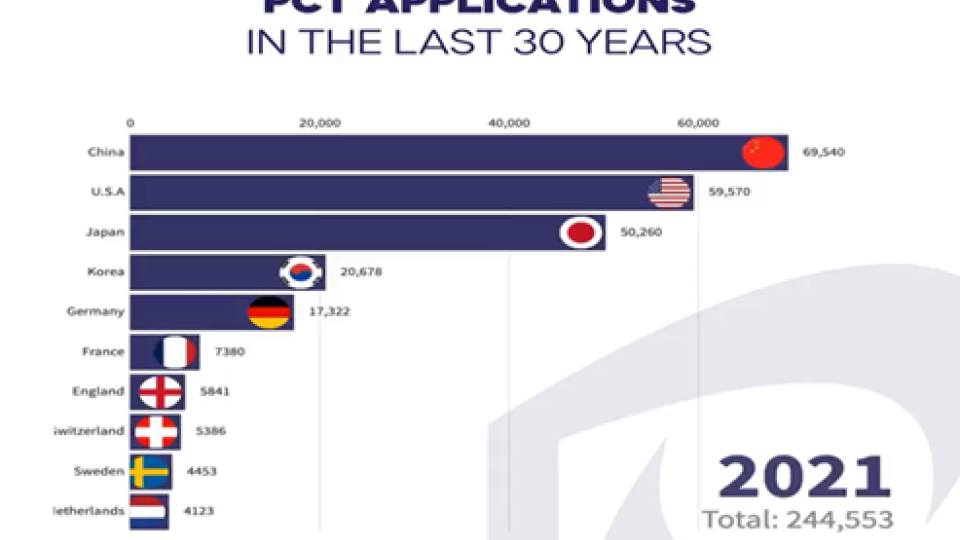 PCT APPLICATIONS IN THE LAST 30 YEARS