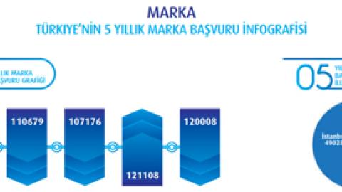 Türkiye’nin 5 Yıllık Marka Başvuru İnfografisi